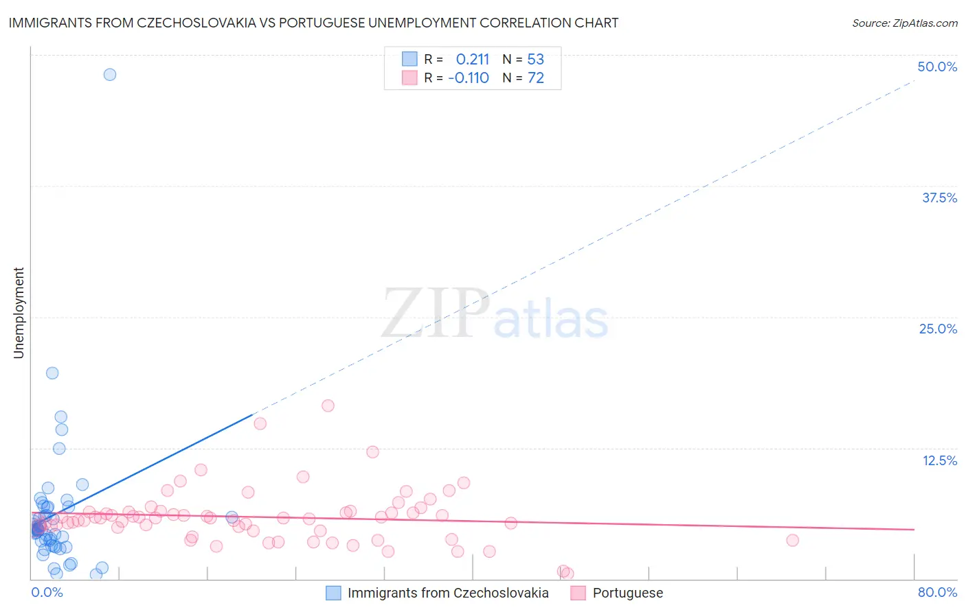 Immigrants from Czechoslovakia vs Portuguese Unemployment