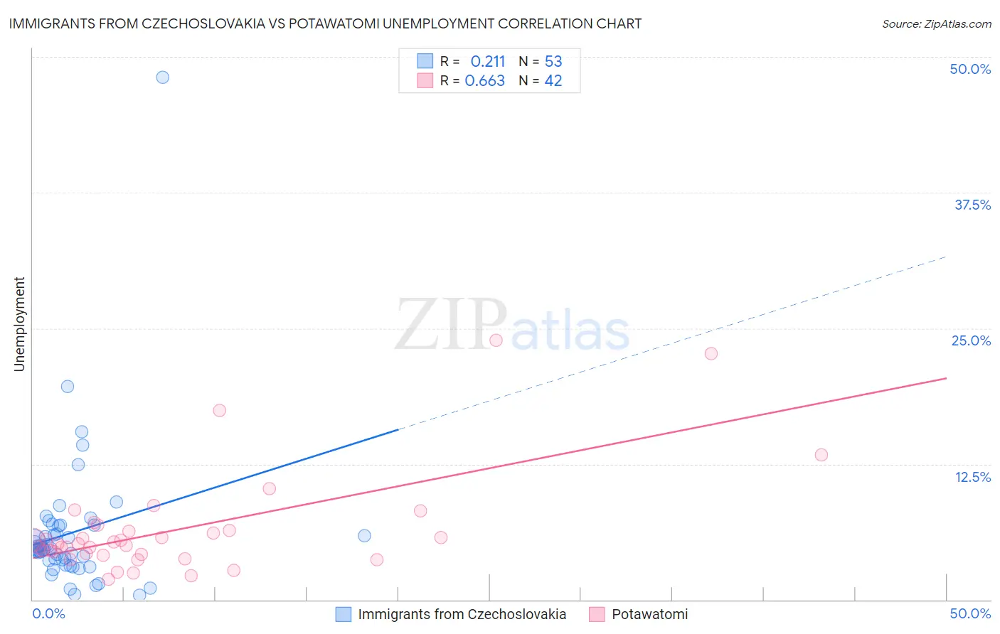 Immigrants from Czechoslovakia vs Potawatomi Unemployment