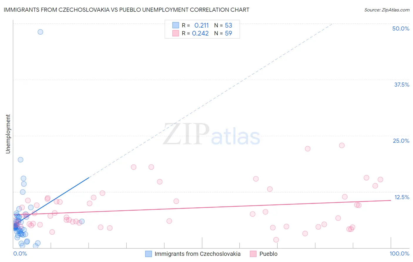 Immigrants from Czechoslovakia vs Pueblo Unemployment