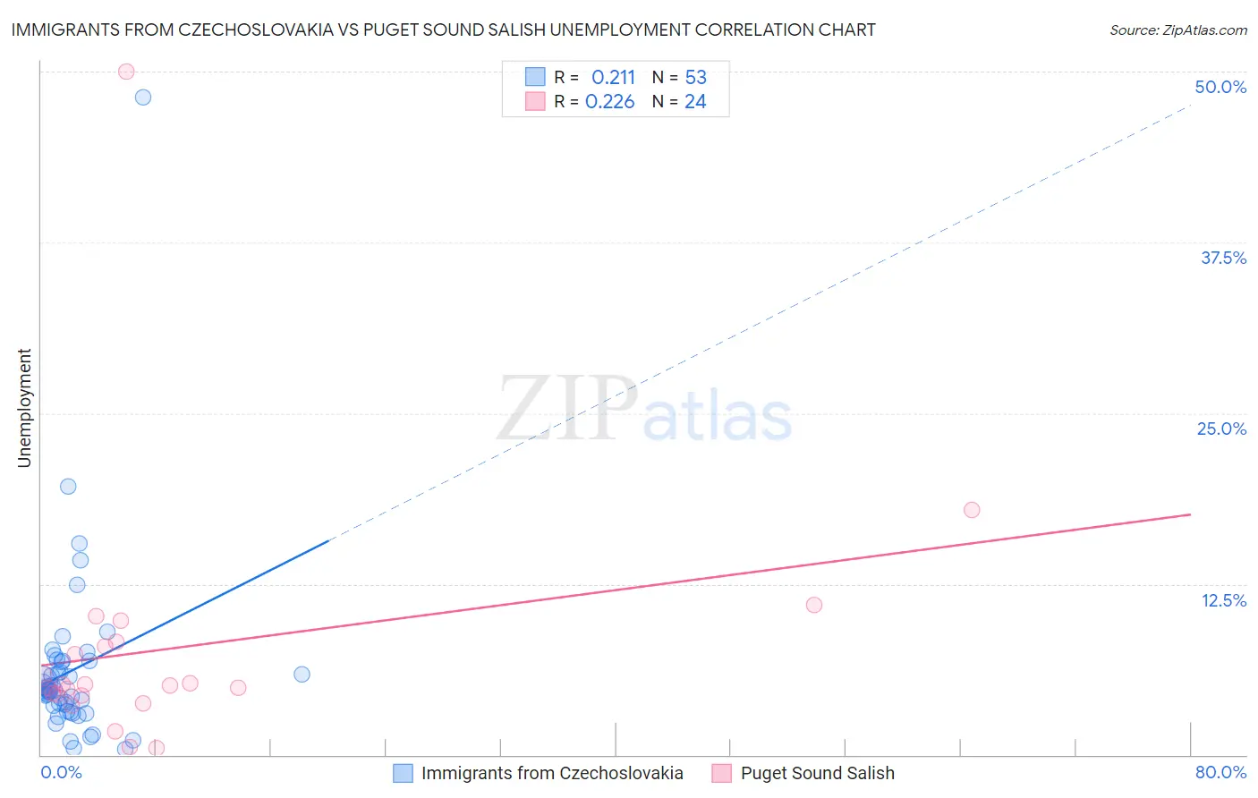 Immigrants from Czechoslovakia vs Puget Sound Salish Unemployment