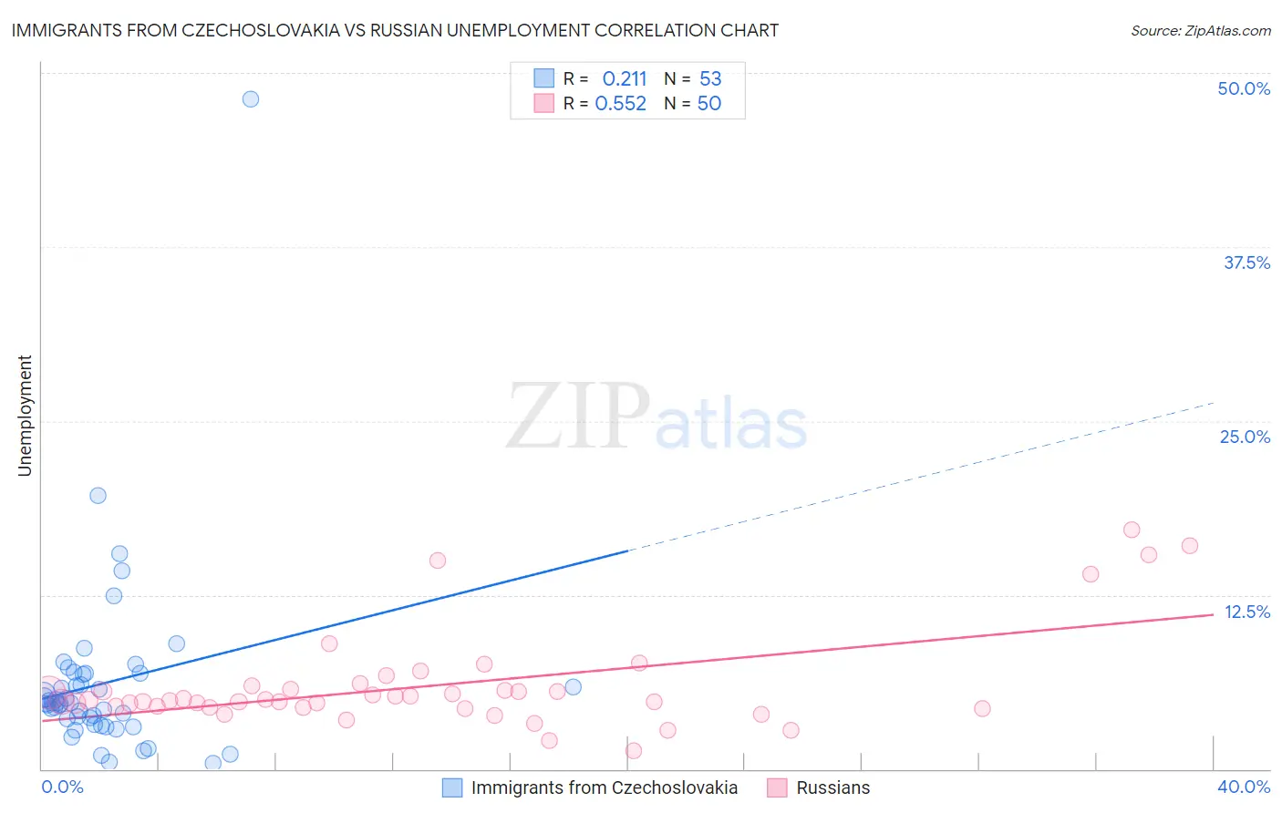 Immigrants from Czechoslovakia vs Russian Unemployment