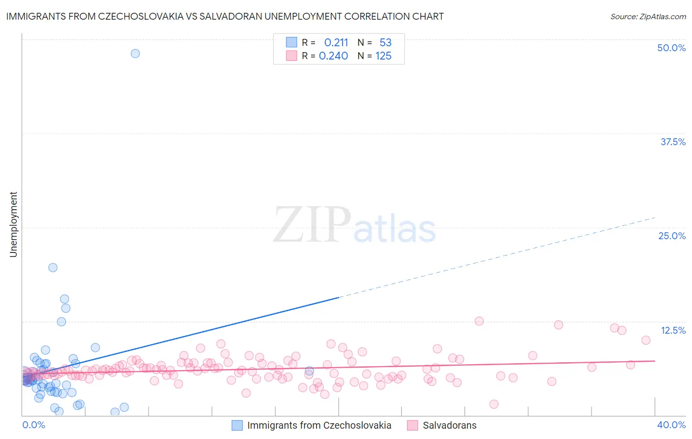 Immigrants from Czechoslovakia vs Salvadoran Unemployment