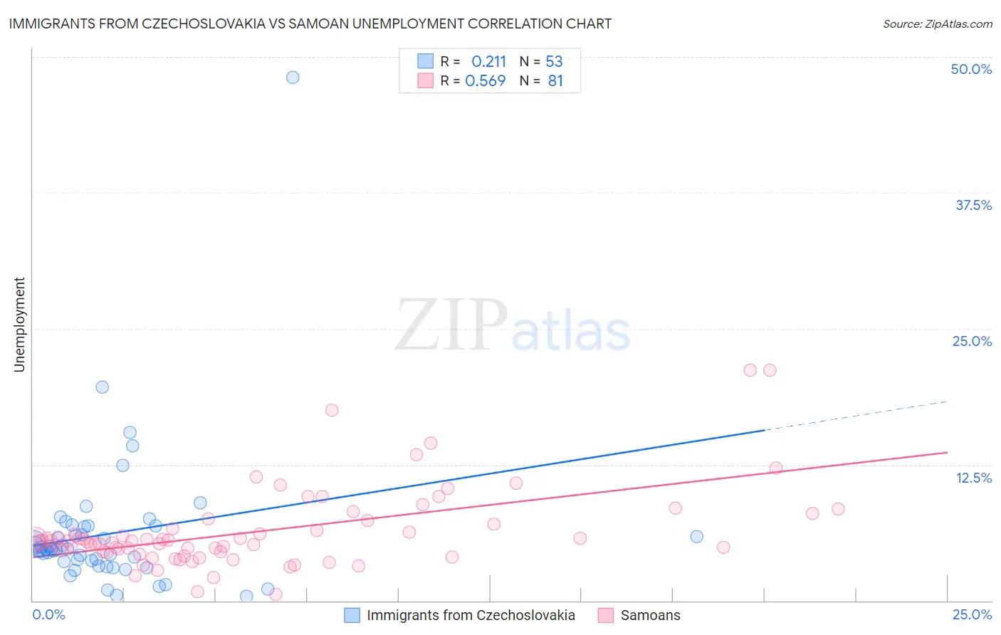 Immigrants from Czechoslovakia vs Samoan Unemployment