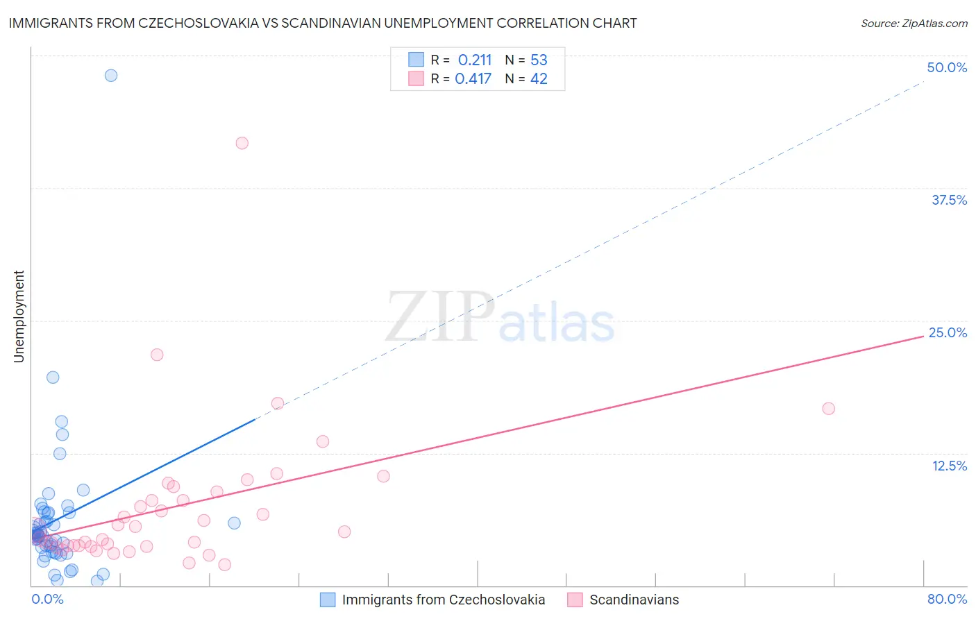 Immigrants from Czechoslovakia vs Scandinavian Unemployment