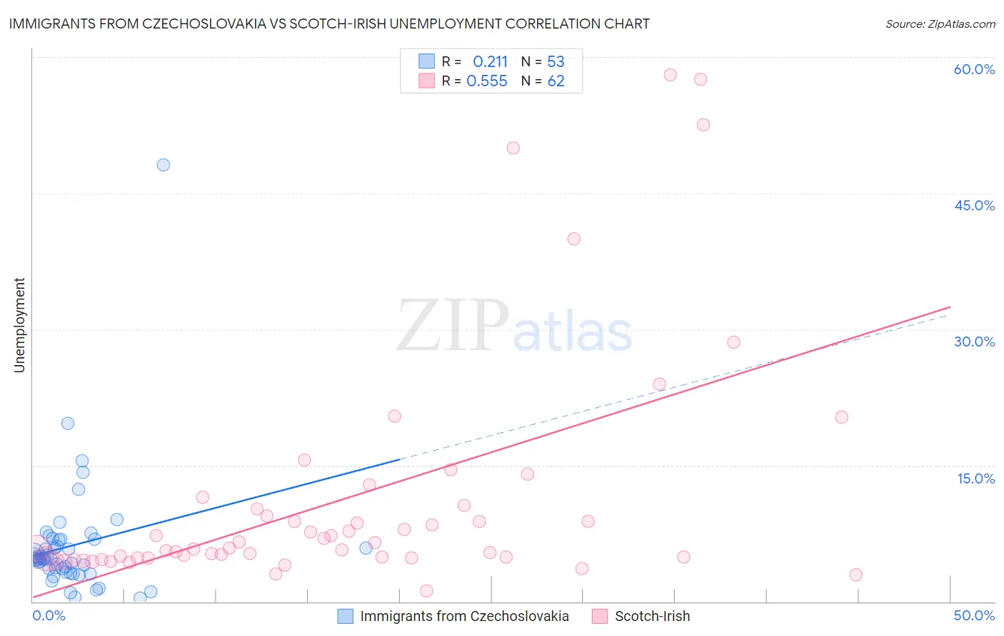 Immigrants from Czechoslovakia vs Scotch-Irish Unemployment