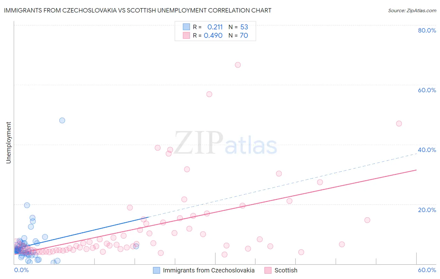 Immigrants from Czechoslovakia vs Scottish Unemployment