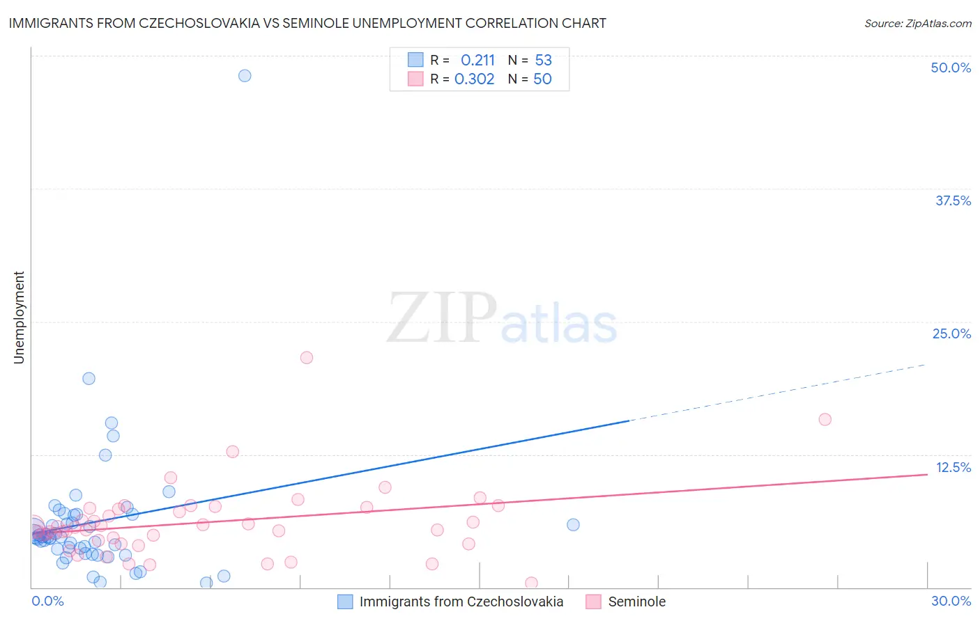 Immigrants from Czechoslovakia vs Seminole Unemployment