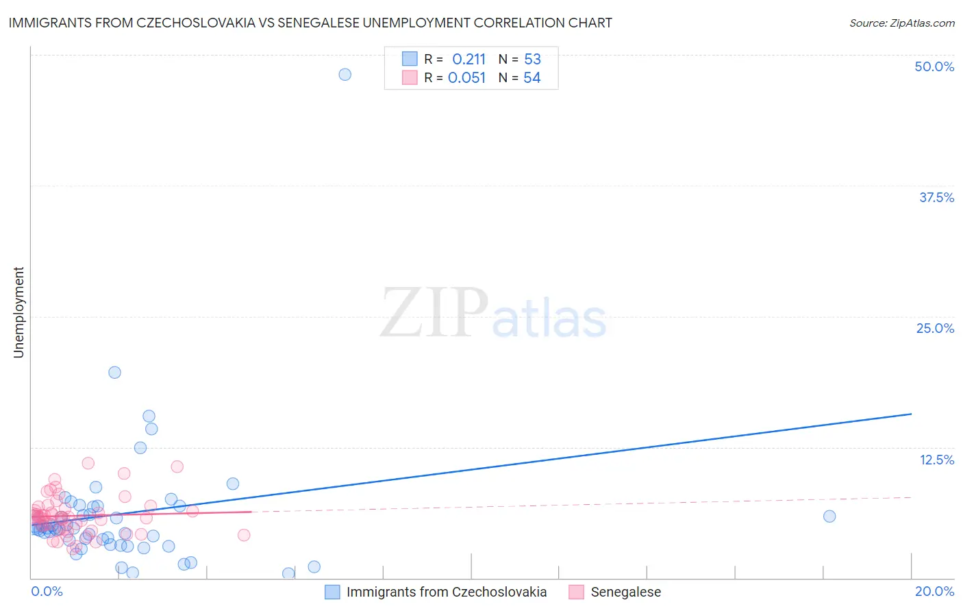 Immigrants from Czechoslovakia vs Senegalese Unemployment