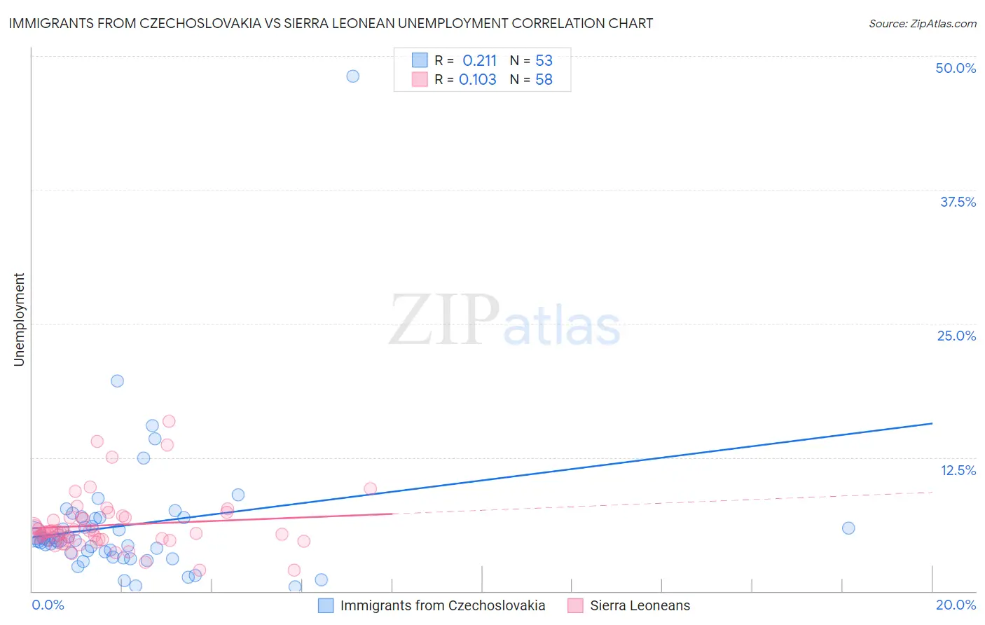 Immigrants from Czechoslovakia vs Sierra Leonean Unemployment