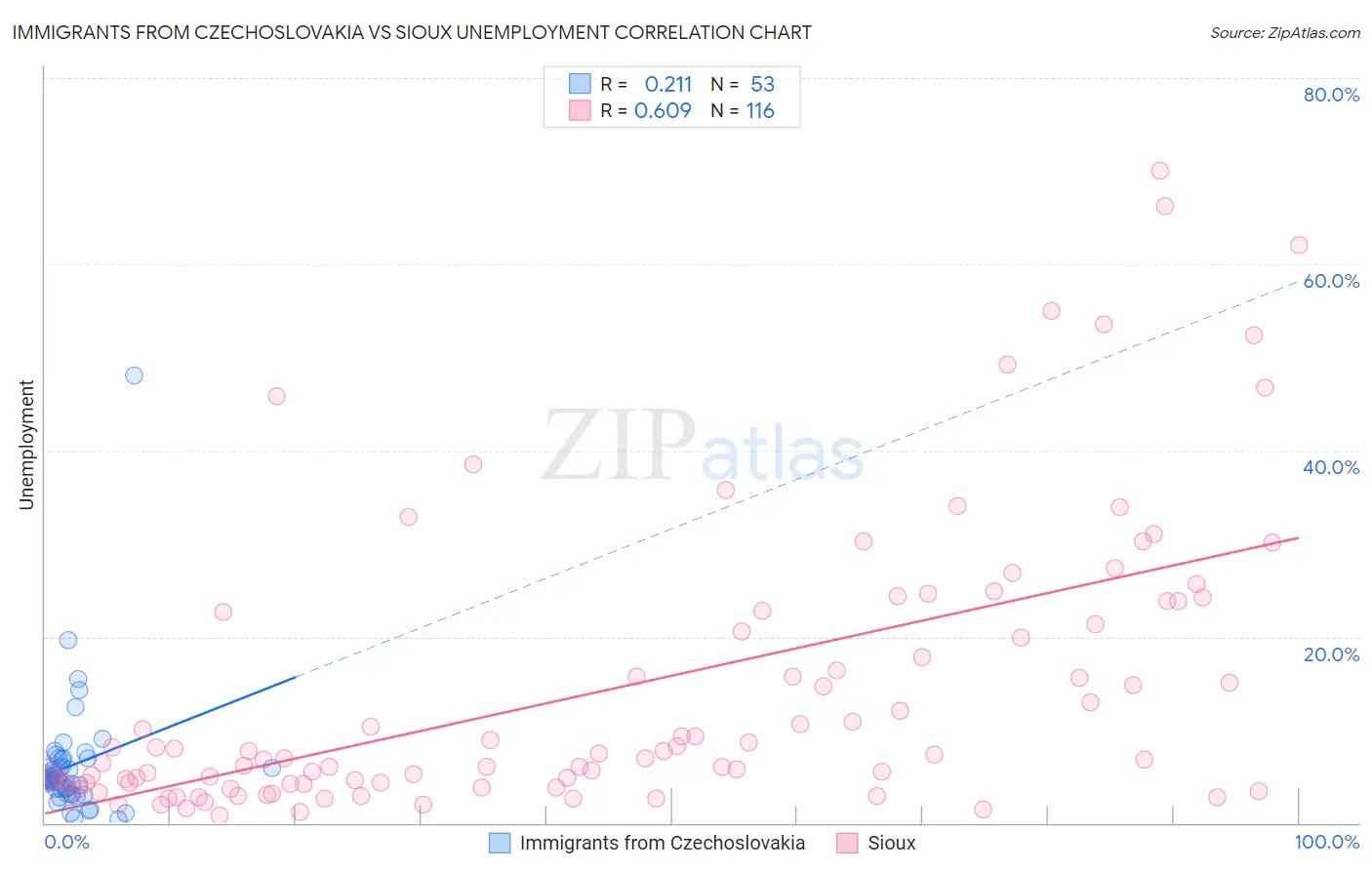 Immigrants from Czechoslovakia vs Sioux Unemployment