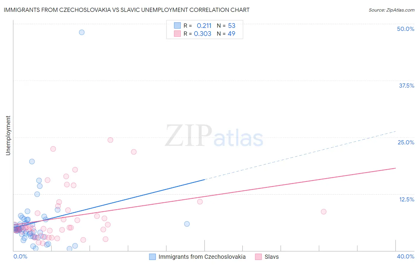 Immigrants from Czechoslovakia vs Slavic Unemployment