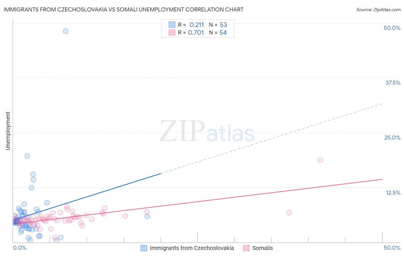 Immigrants from Czechoslovakia vs Somali Unemployment