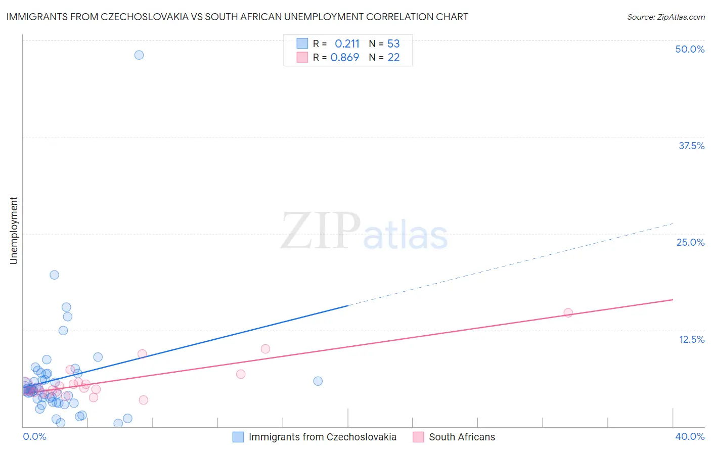 Immigrants from Czechoslovakia vs South African Unemployment