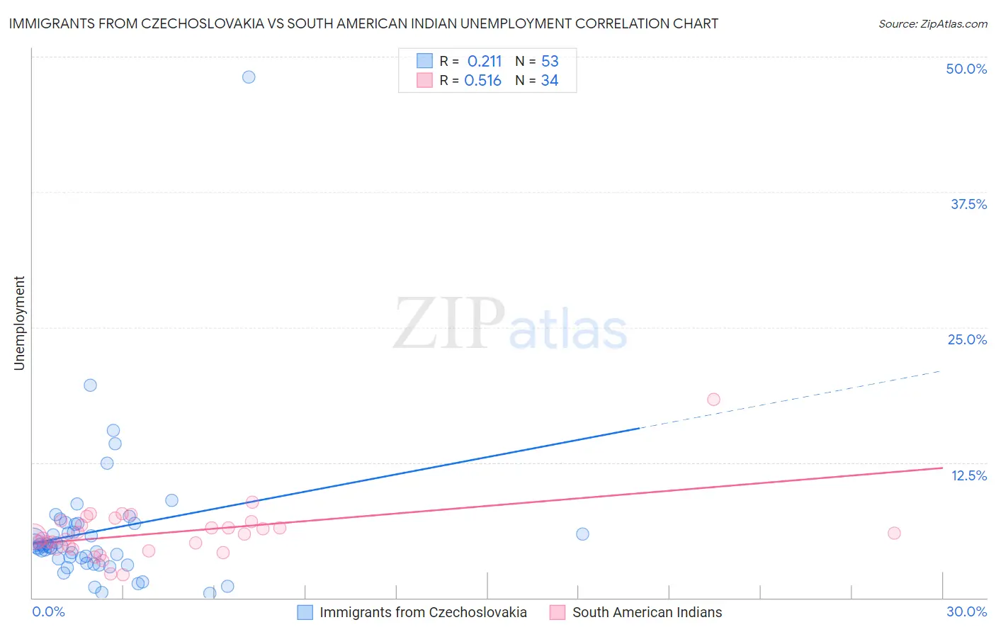 Immigrants from Czechoslovakia vs South American Indian Unemployment