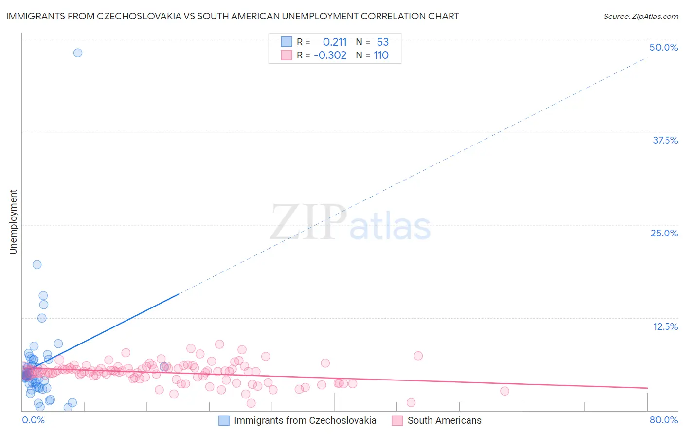 Immigrants from Czechoslovakia vs South American Unemployment