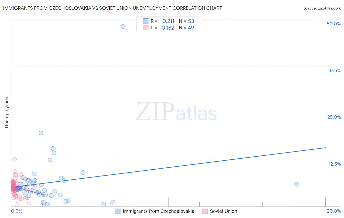 Immigrants from Czechoslovakia vs Soviet Union Unemployment