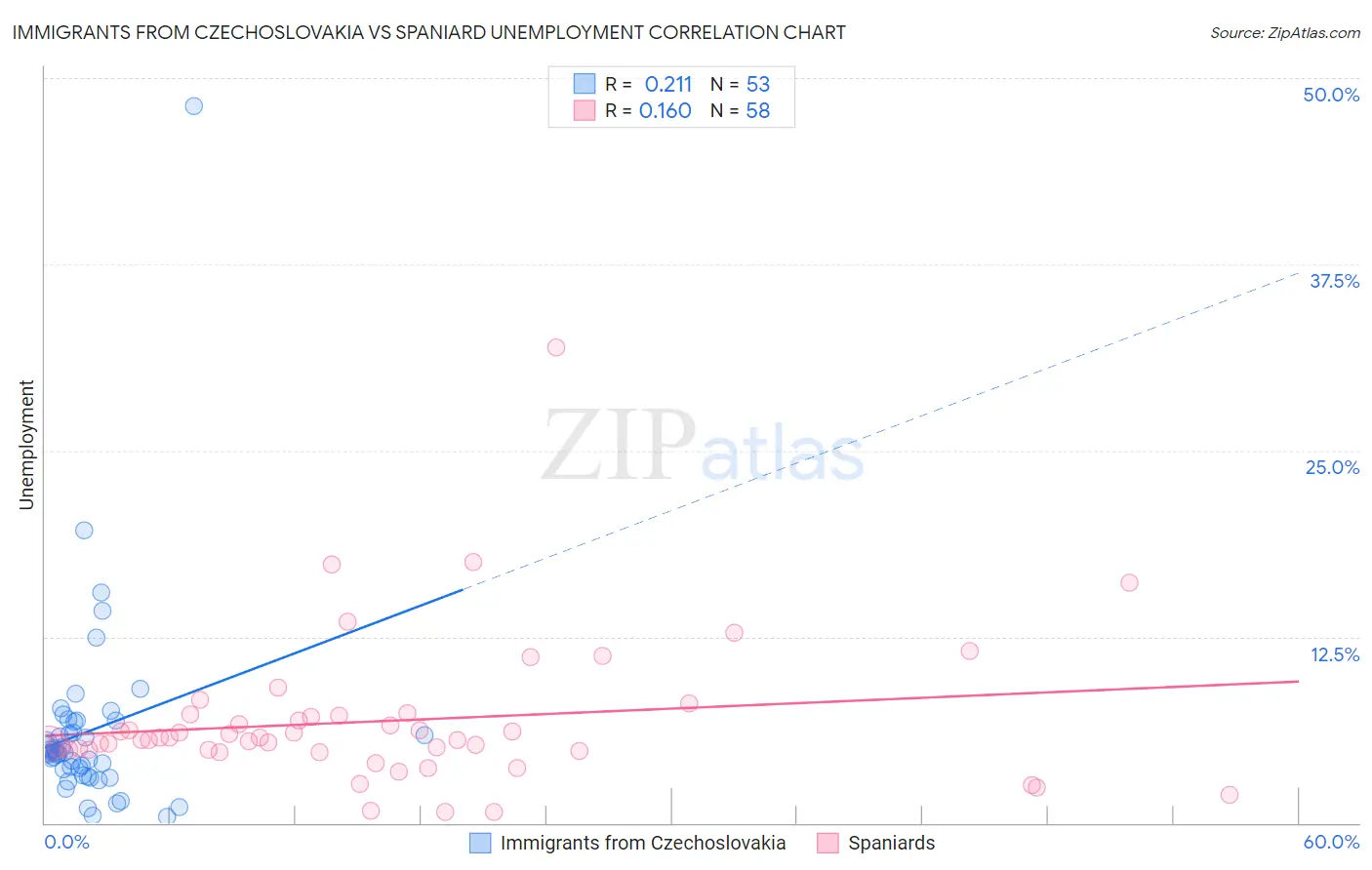 Immigrants from Czechoslovakia vs Spaniard Unemployment