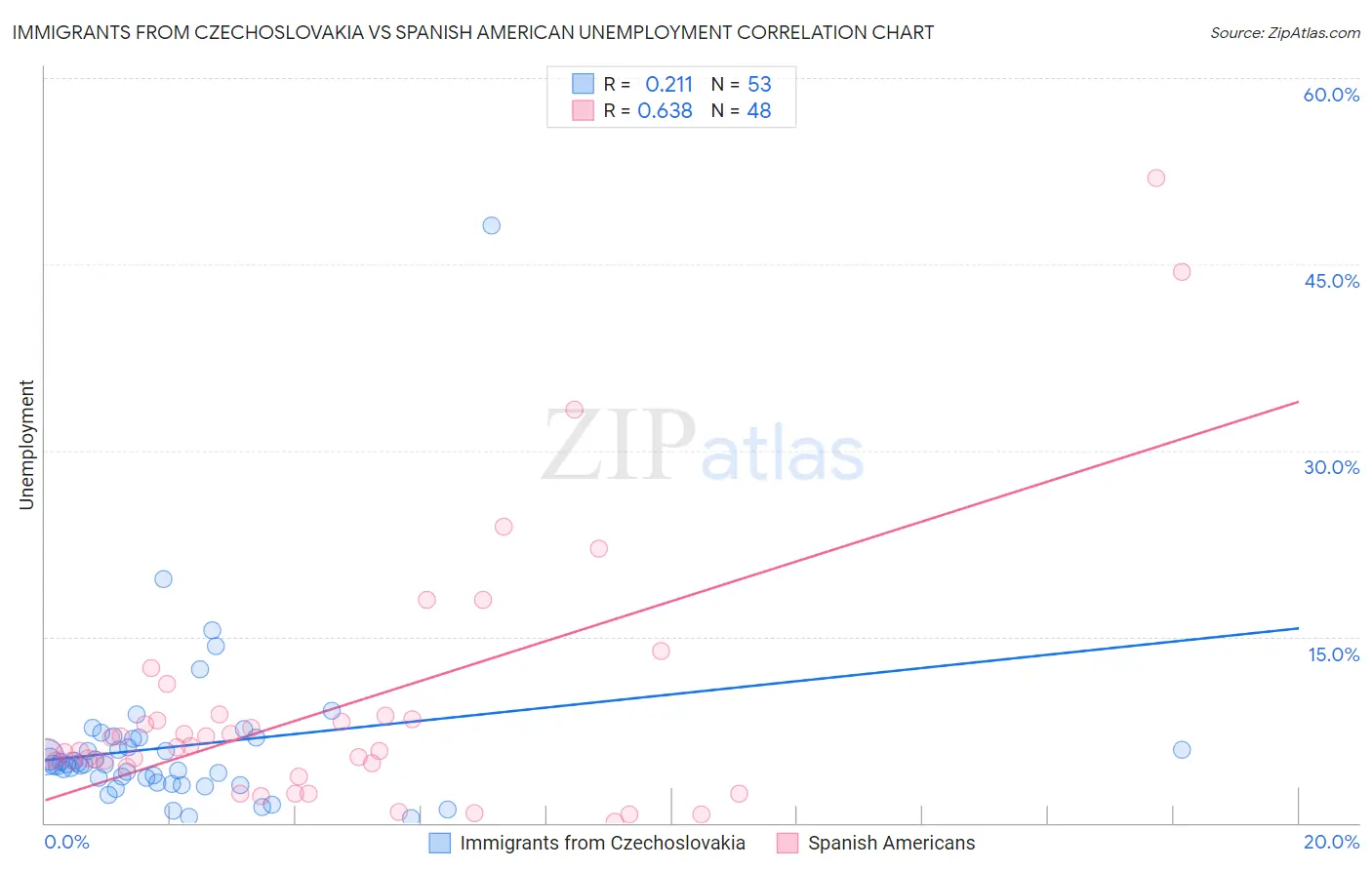 Immigrants from Czechoslovakia vs Spanish American Unemployment