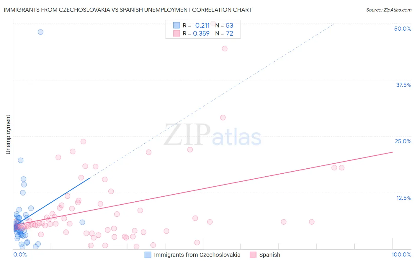 Immigrants from Czechoslovakia vs Spanish Unemployment