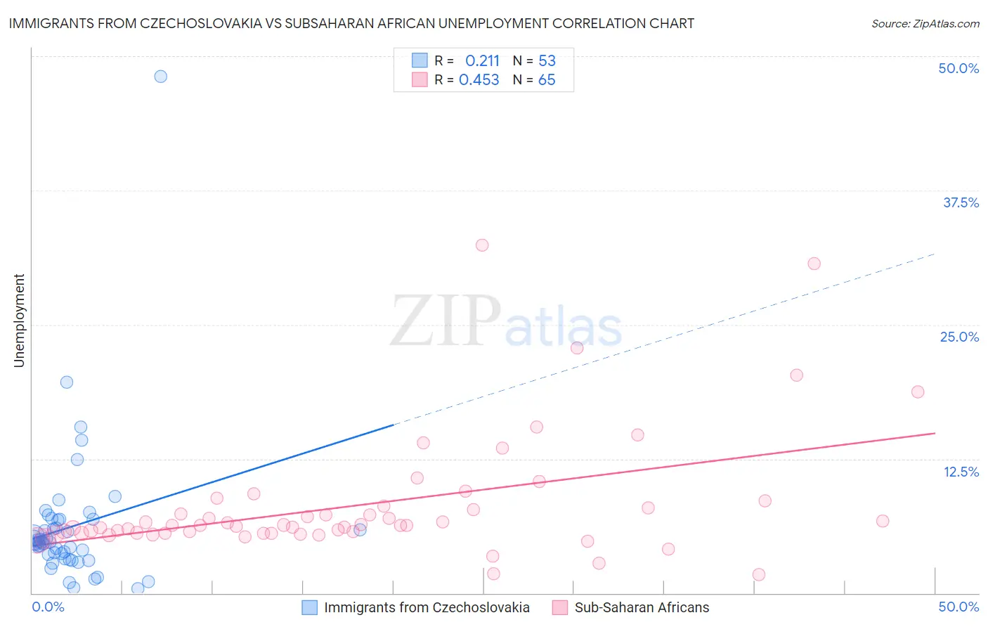 Immigrants from Czechoslovakia vs Subsaharan African Unemployment