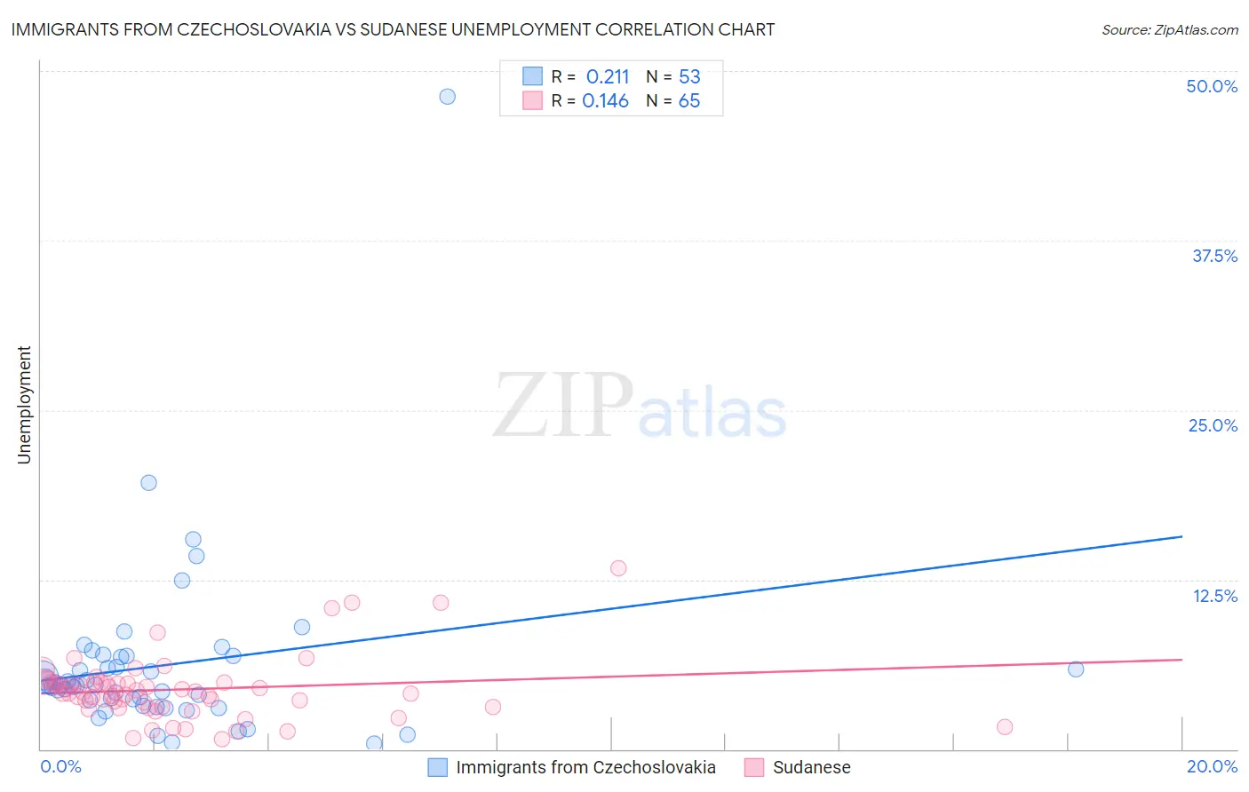 Immigrants from Czechoslovakia vs Sudanese Unemployment