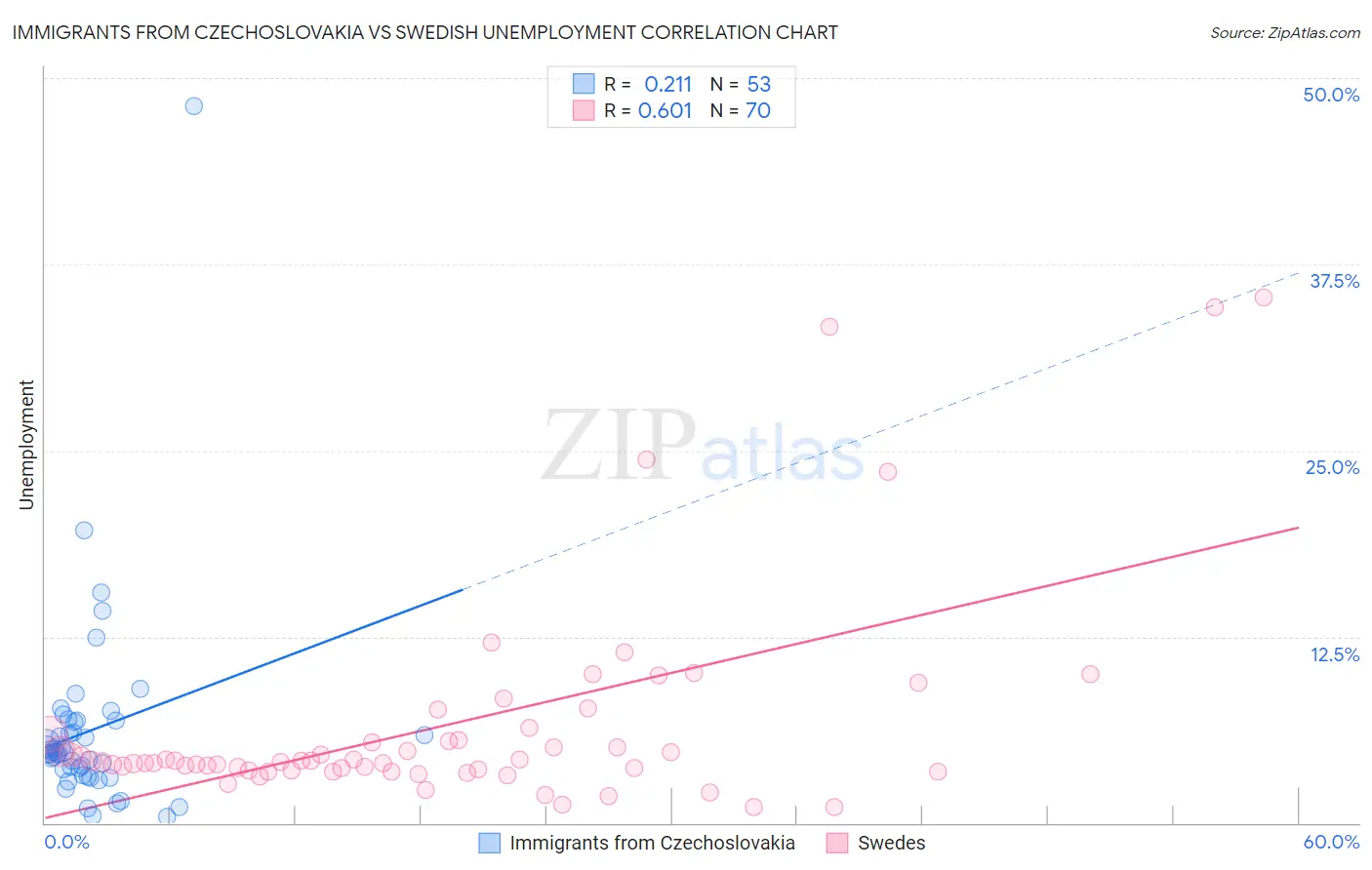 Immigrants from Czechoslovakia vs Swedish Unemployment