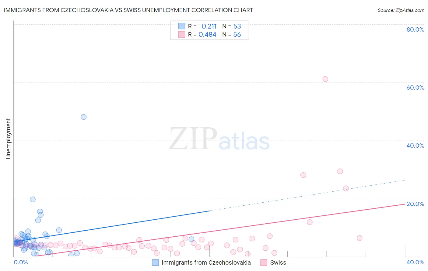 Immigrants from Czechoslovakia vs Swiss Unemployment