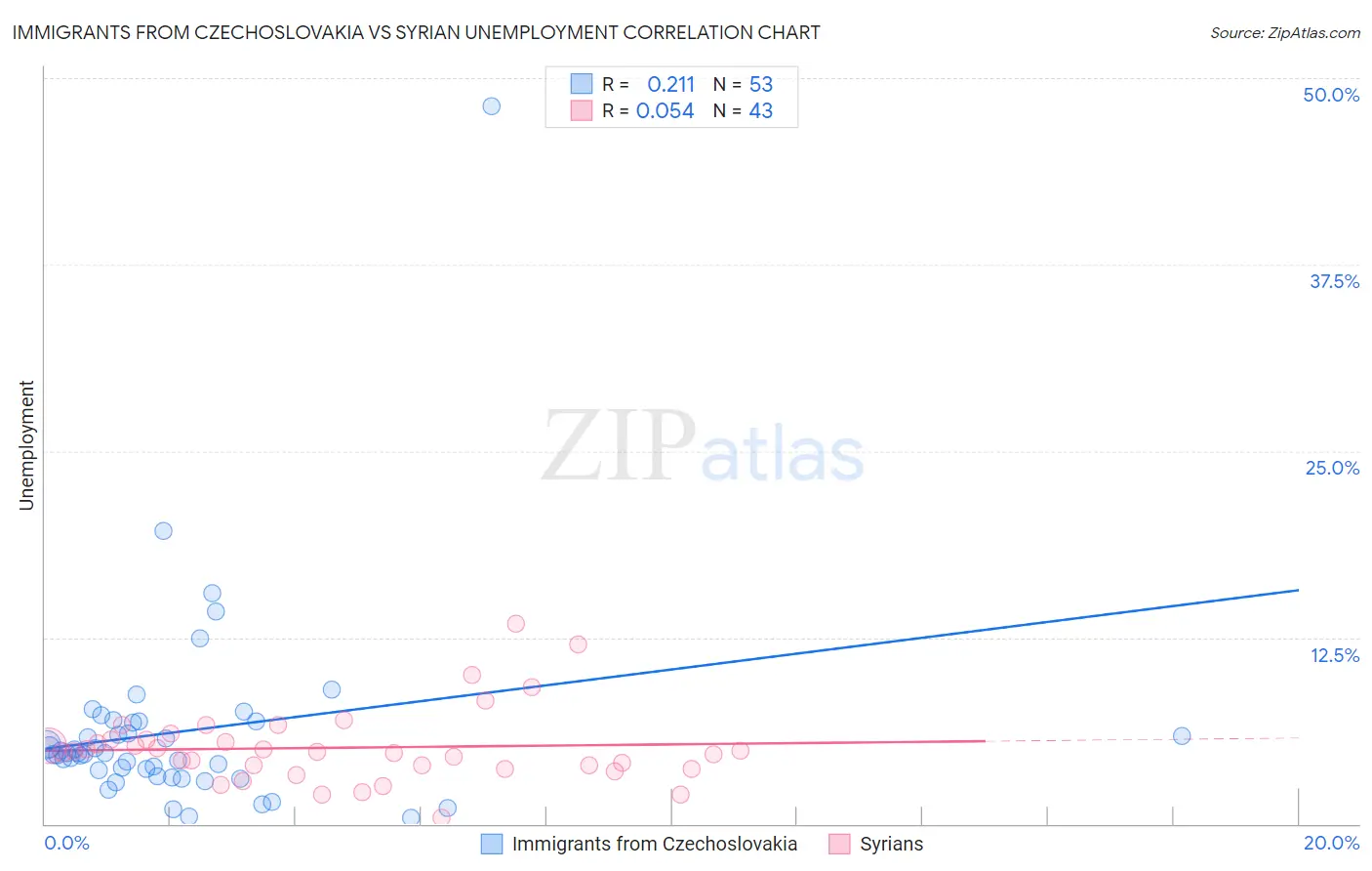 Immigrants from Czechoslovakia vs Syrian Unemployment