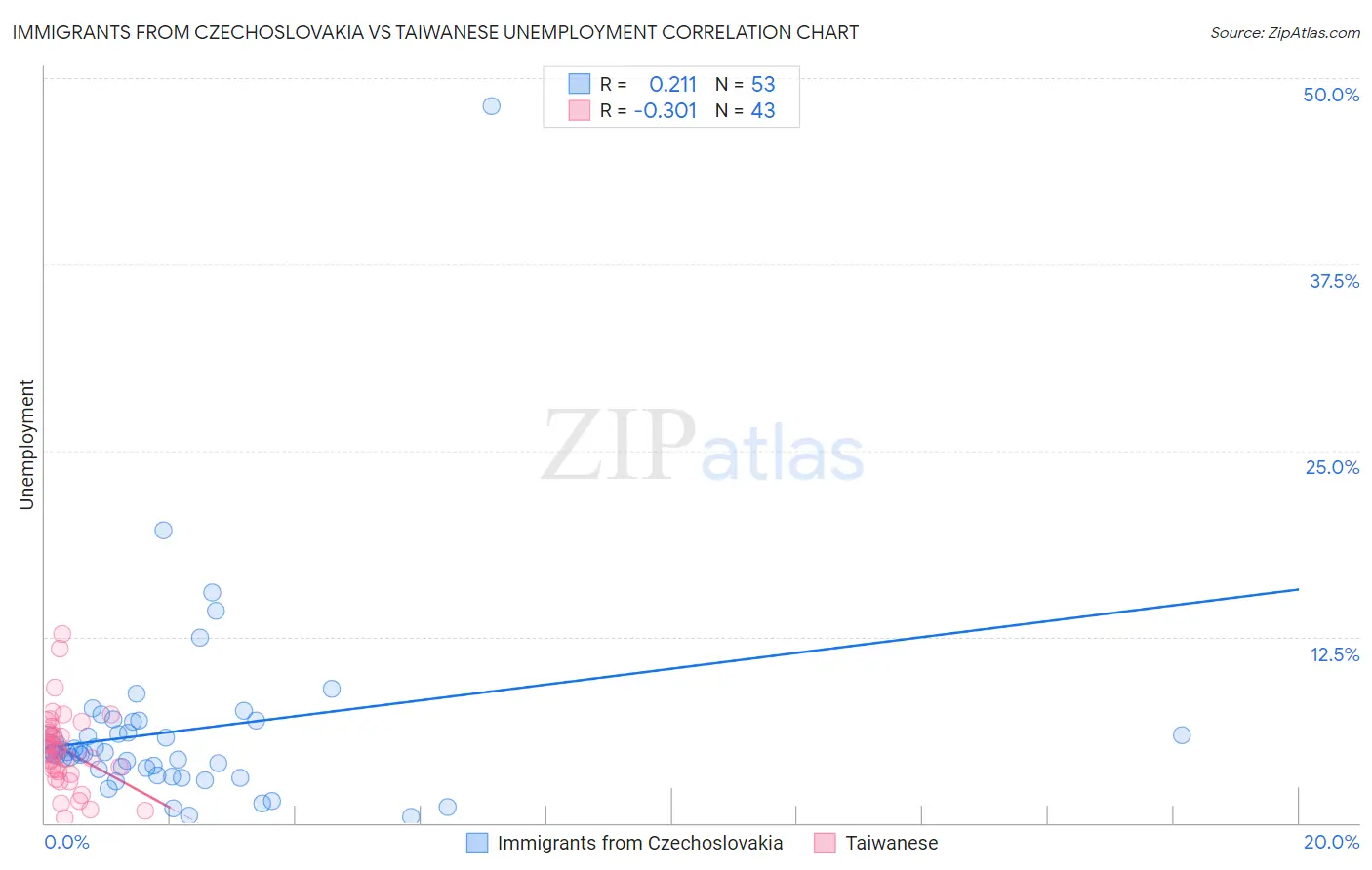 Immigrants from Czechoslovakia vs Taiwanese Unemployment