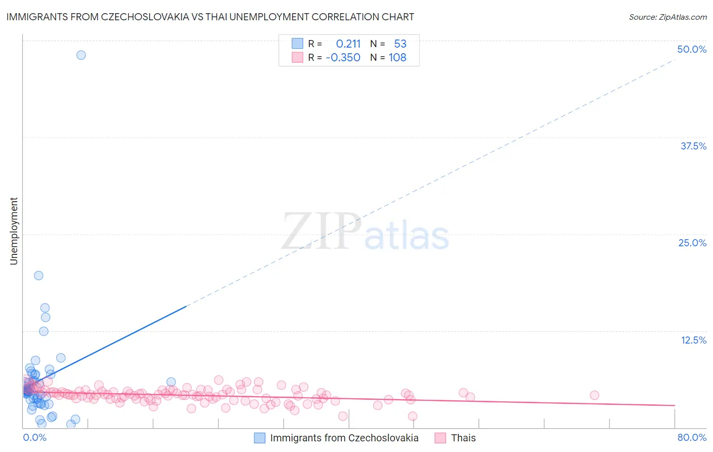 Immigrants from Czechoslovakia vs Thai Unemployment