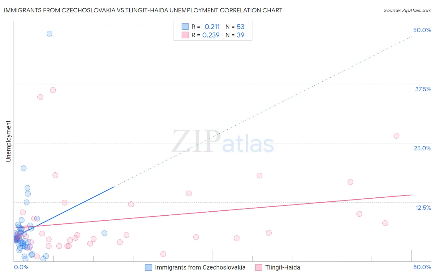 Immigrants from Czechoslovakia vs Tlingit-Haida Unemployment