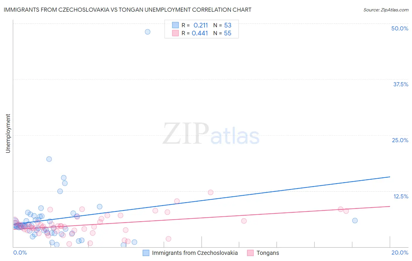 Immigrants from Czechoslovakia vs Tongan Unemployment