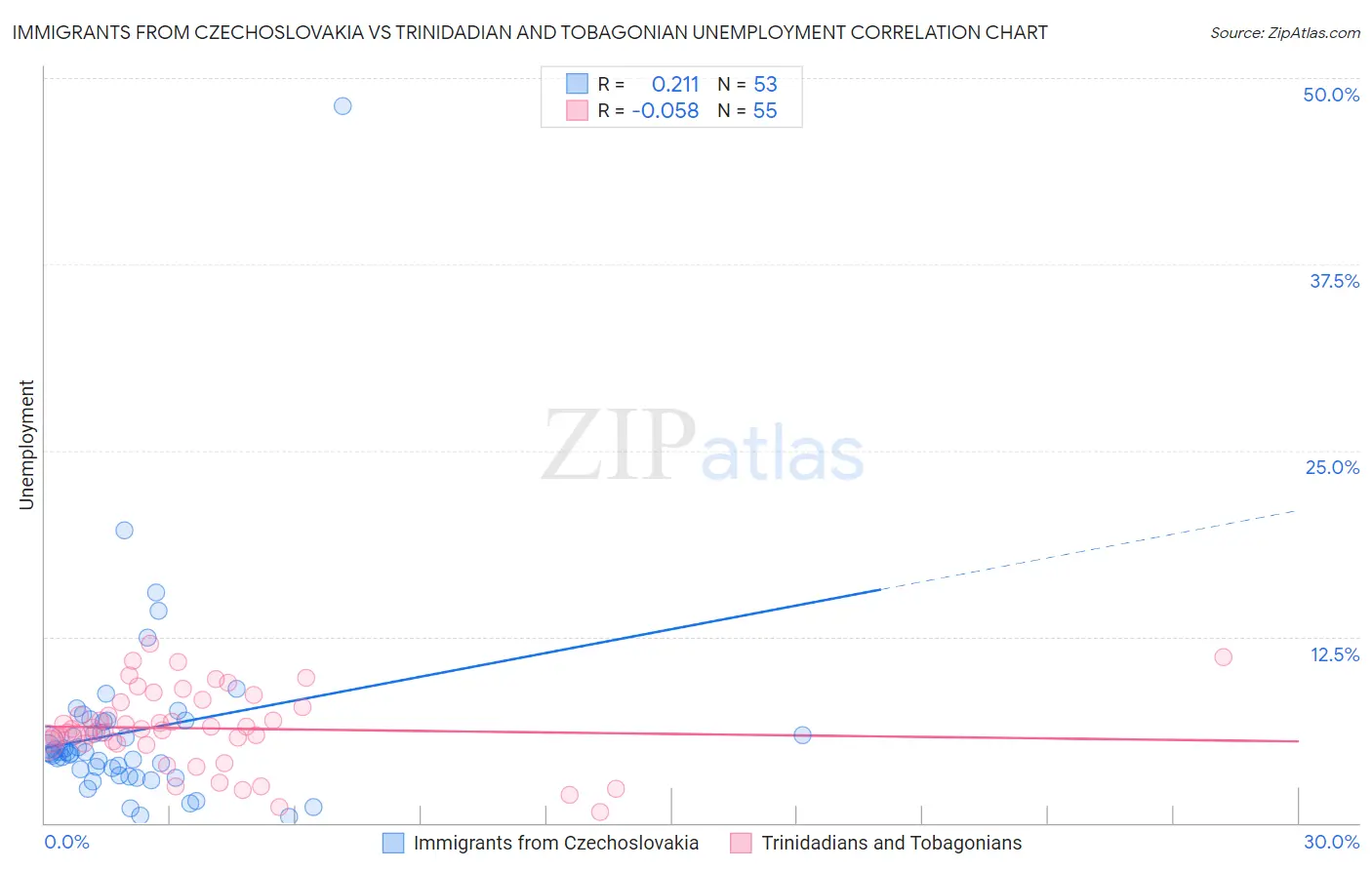 Immigrants from Czechoslovakia vs Trinidadian and Tobagonian Unemployment