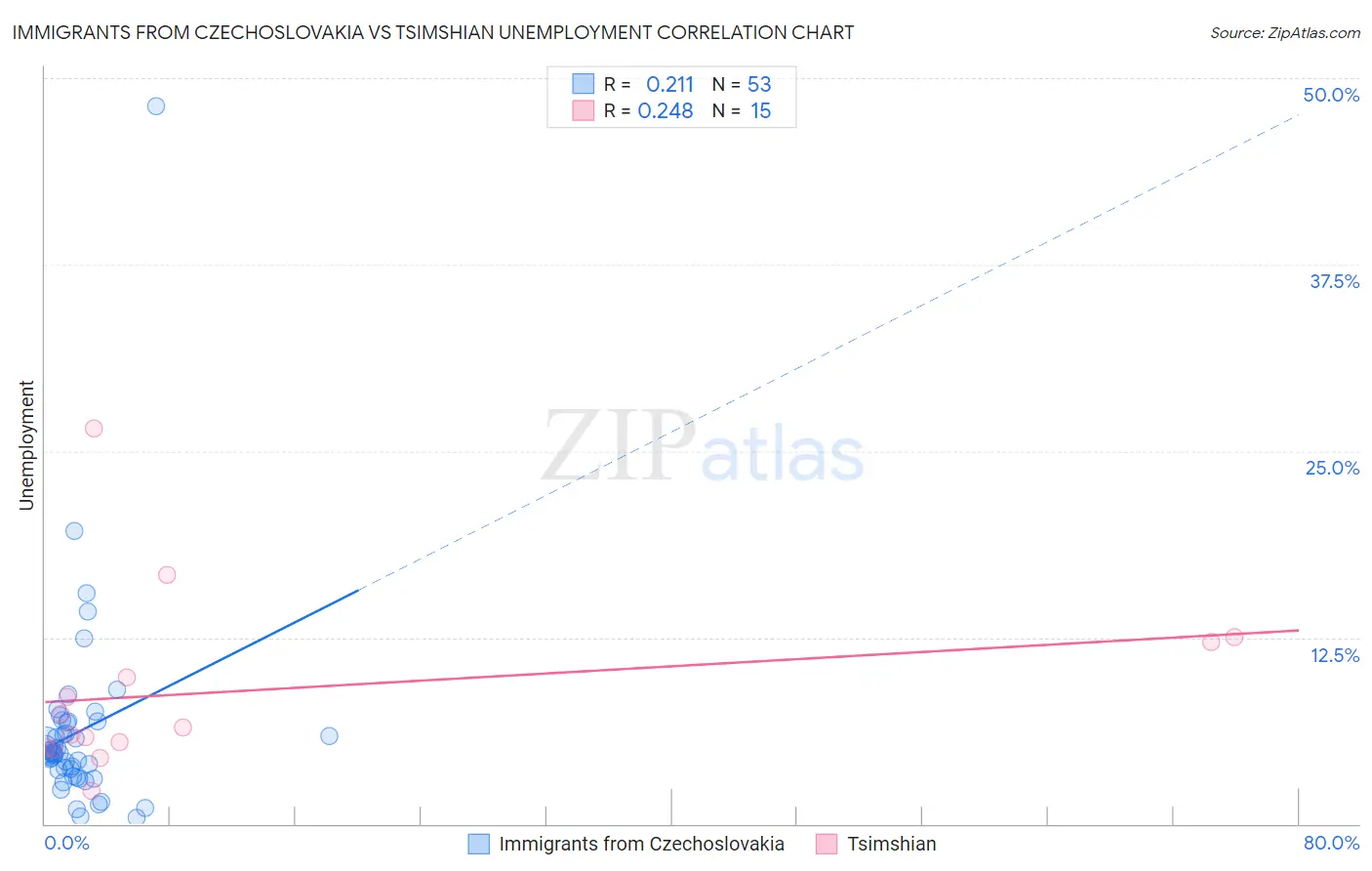 Immigrants from Czechoslovakia vs Tsimshian Unemployment