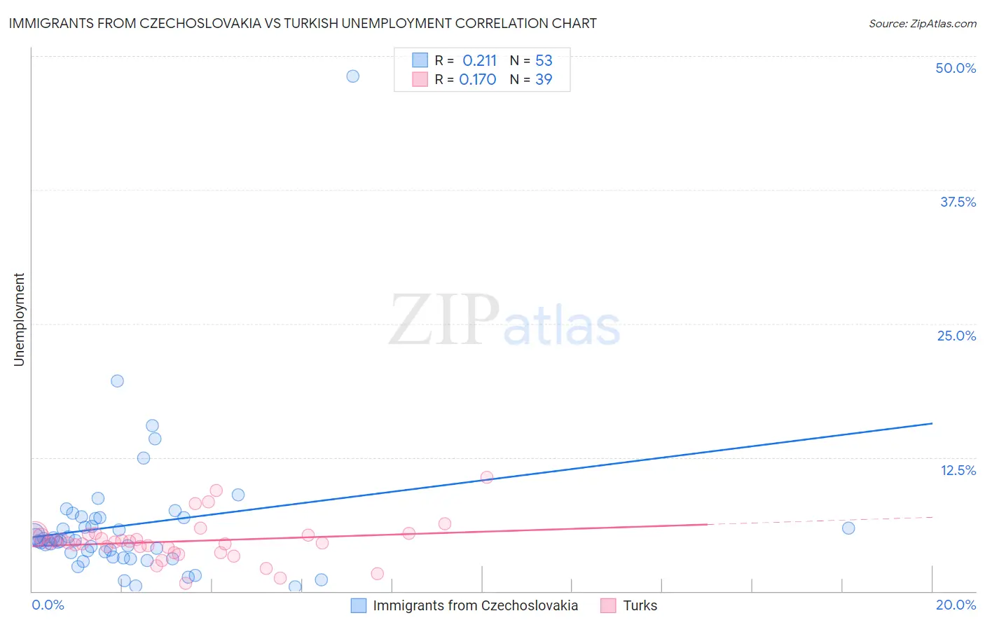 Immigrants from Czechoslovakia vs Turkish Unemployment