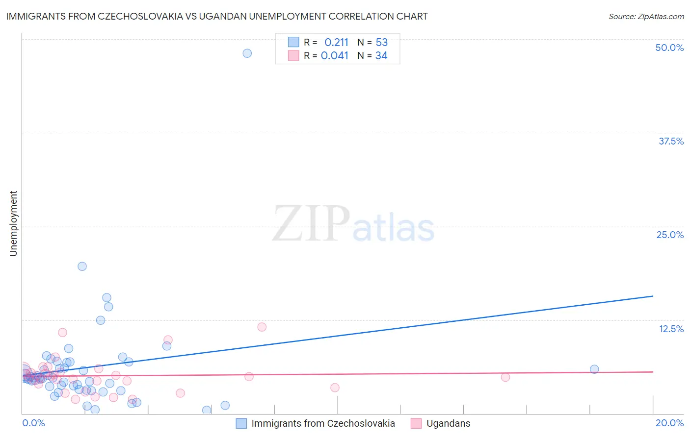 Immigrants from Czechoslovakia vs Ugandan Unemployment