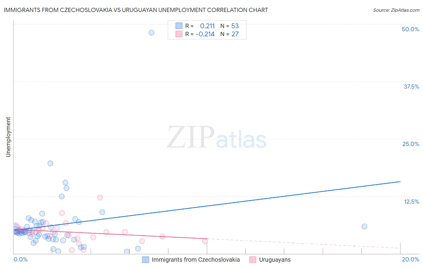 Immigrants from Czechoslovakia vs Uruguayan Unemployment