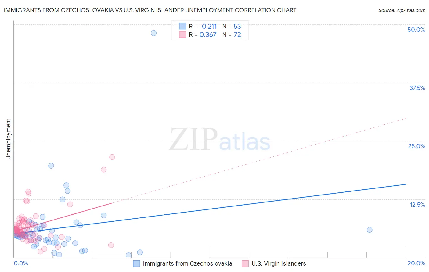 Immigrants from Czechoslovakia vs U.S. Virgin Islander Unemployment