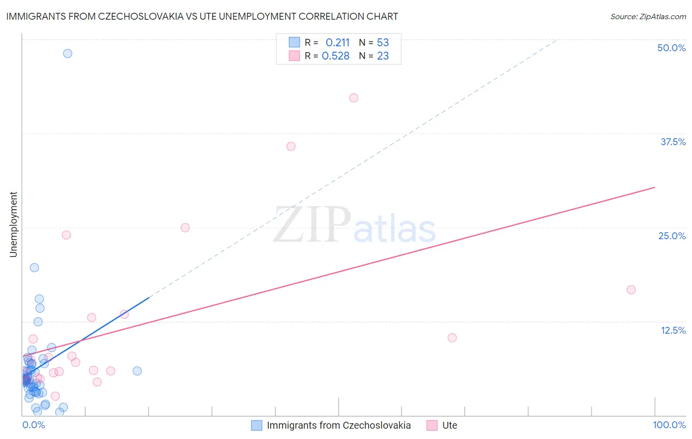 Immigrants from Czechoslovakia vs Ute Unemployment