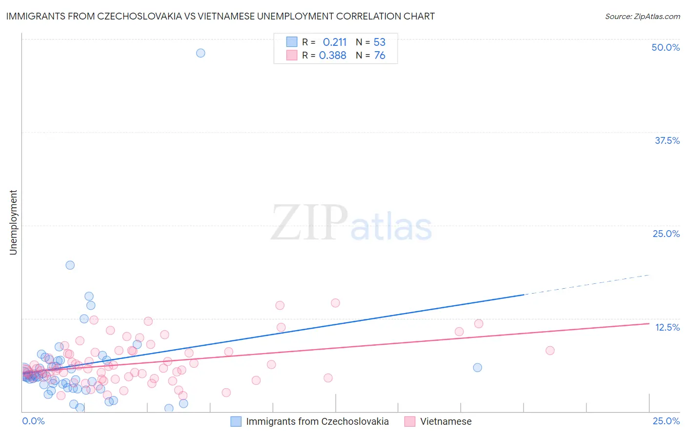 Immigrants from Czechoslovakia vs Vietnamese Unemployment