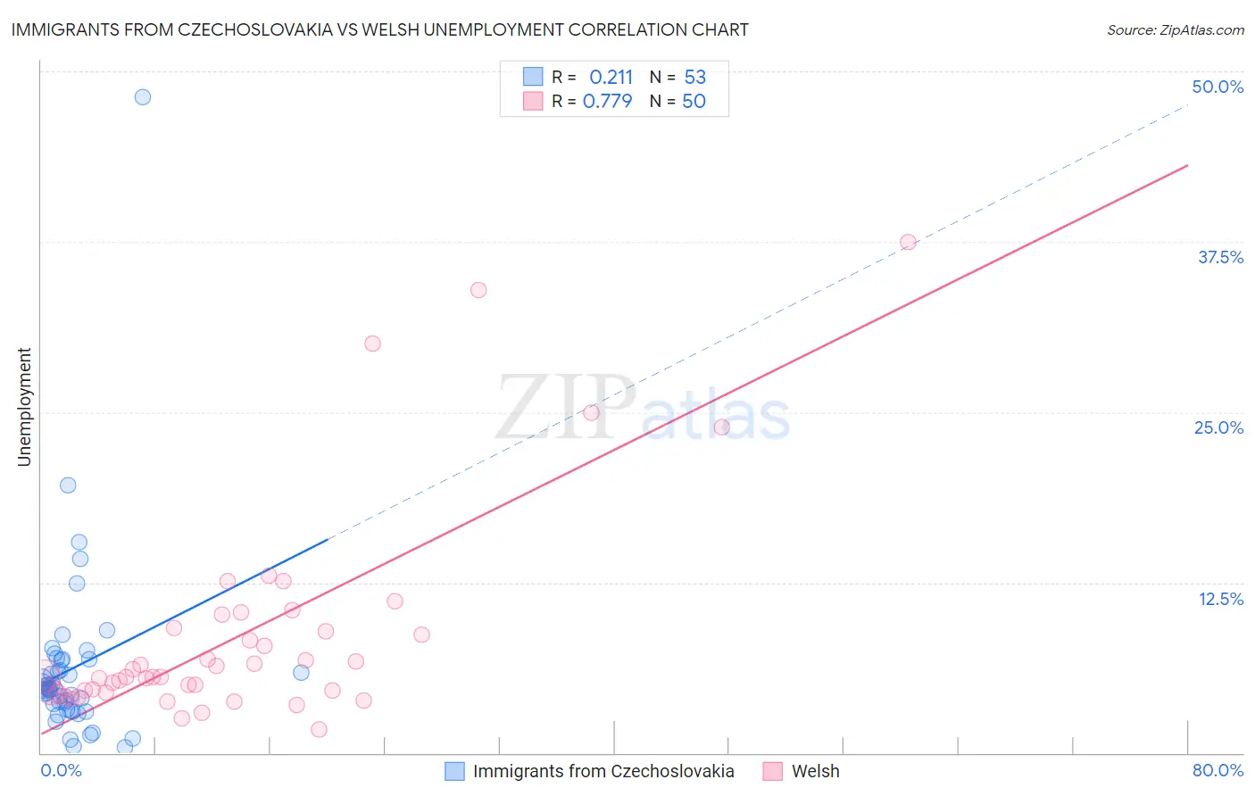 Immigrants from Czechoslovakia vs Welsh Unemployment