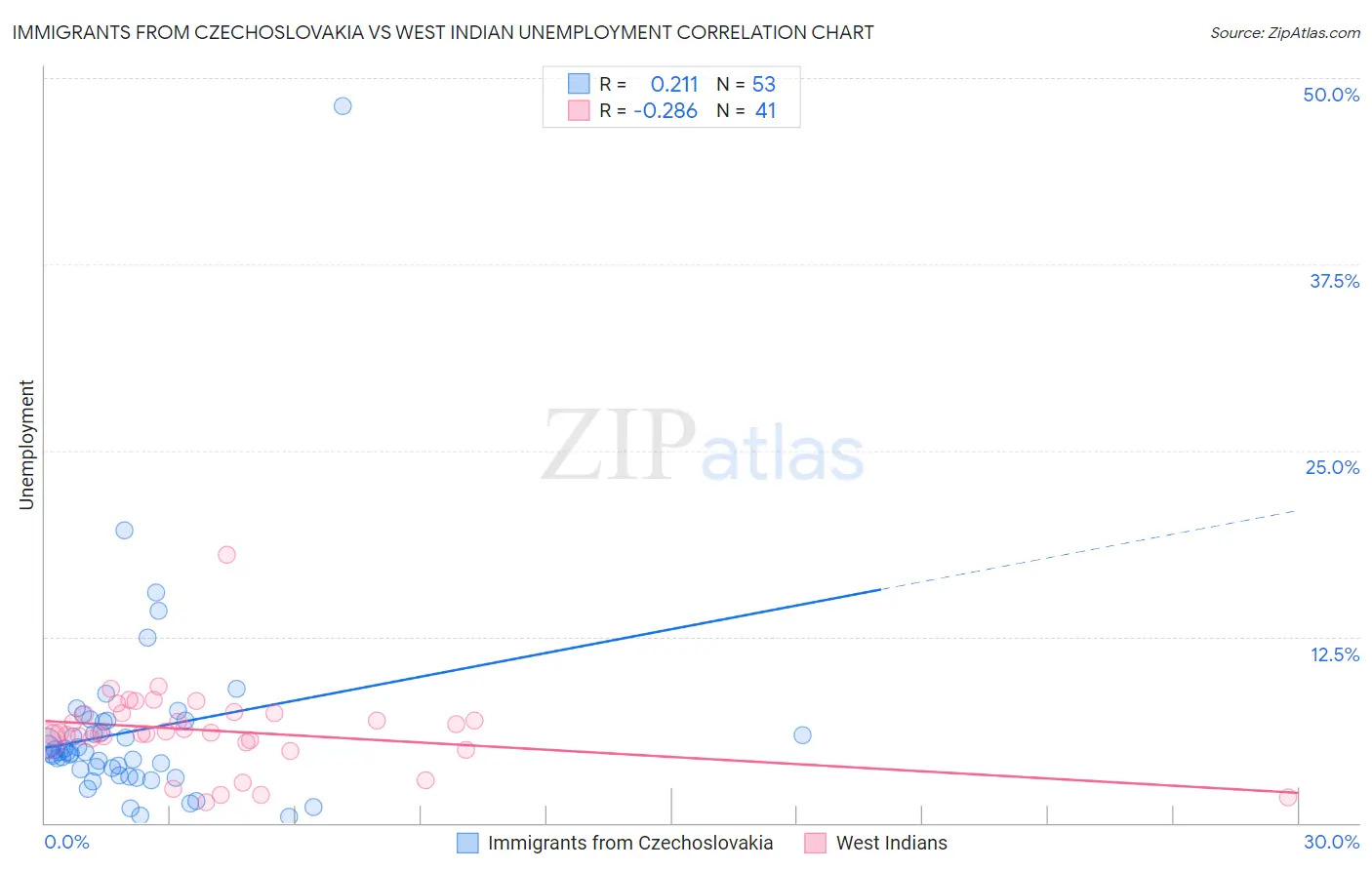 Immigrants from Czechoslovakia vs West Indian Unemployment