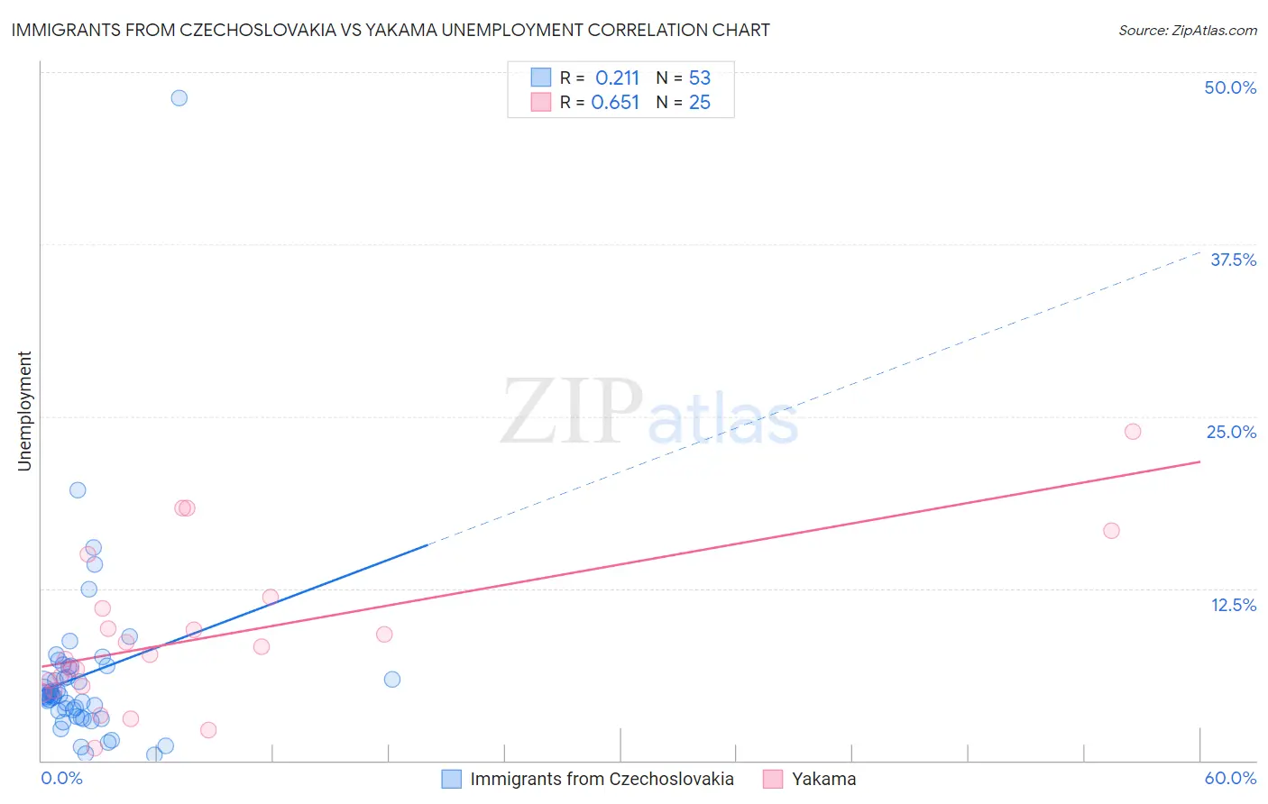 Immigrants from Czechoslovakia vs Yakama Unemployment