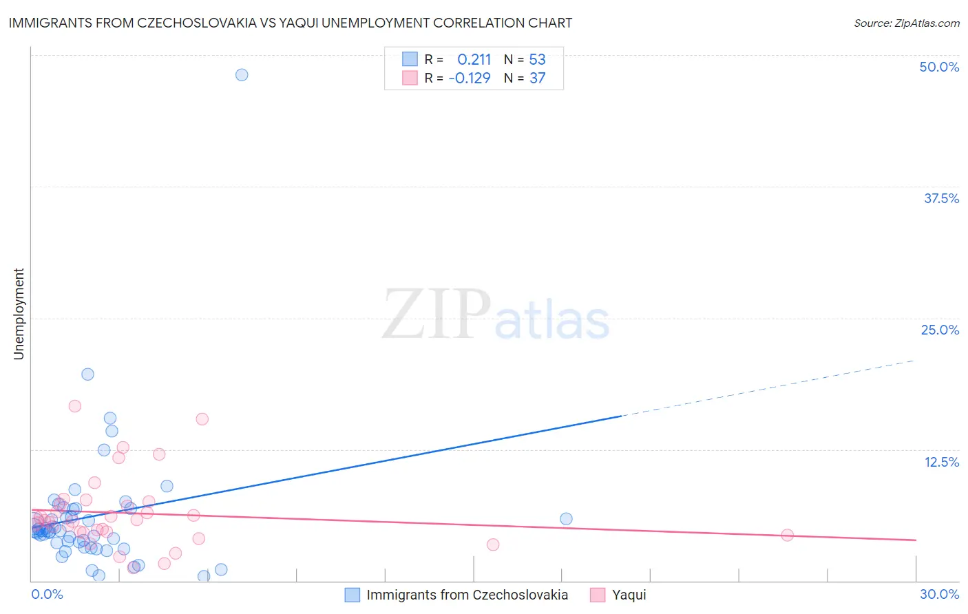 Immigrants from Czechoslovakia vs Yaqui Unemployment