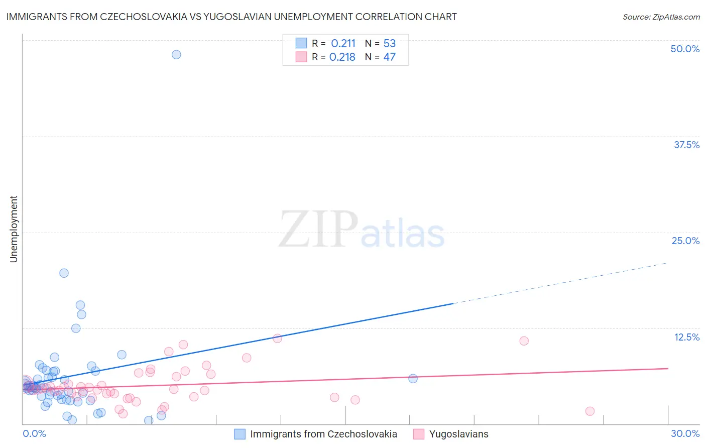 Immigrants from Czechoslovakia vs Yugoslavian Unemployment