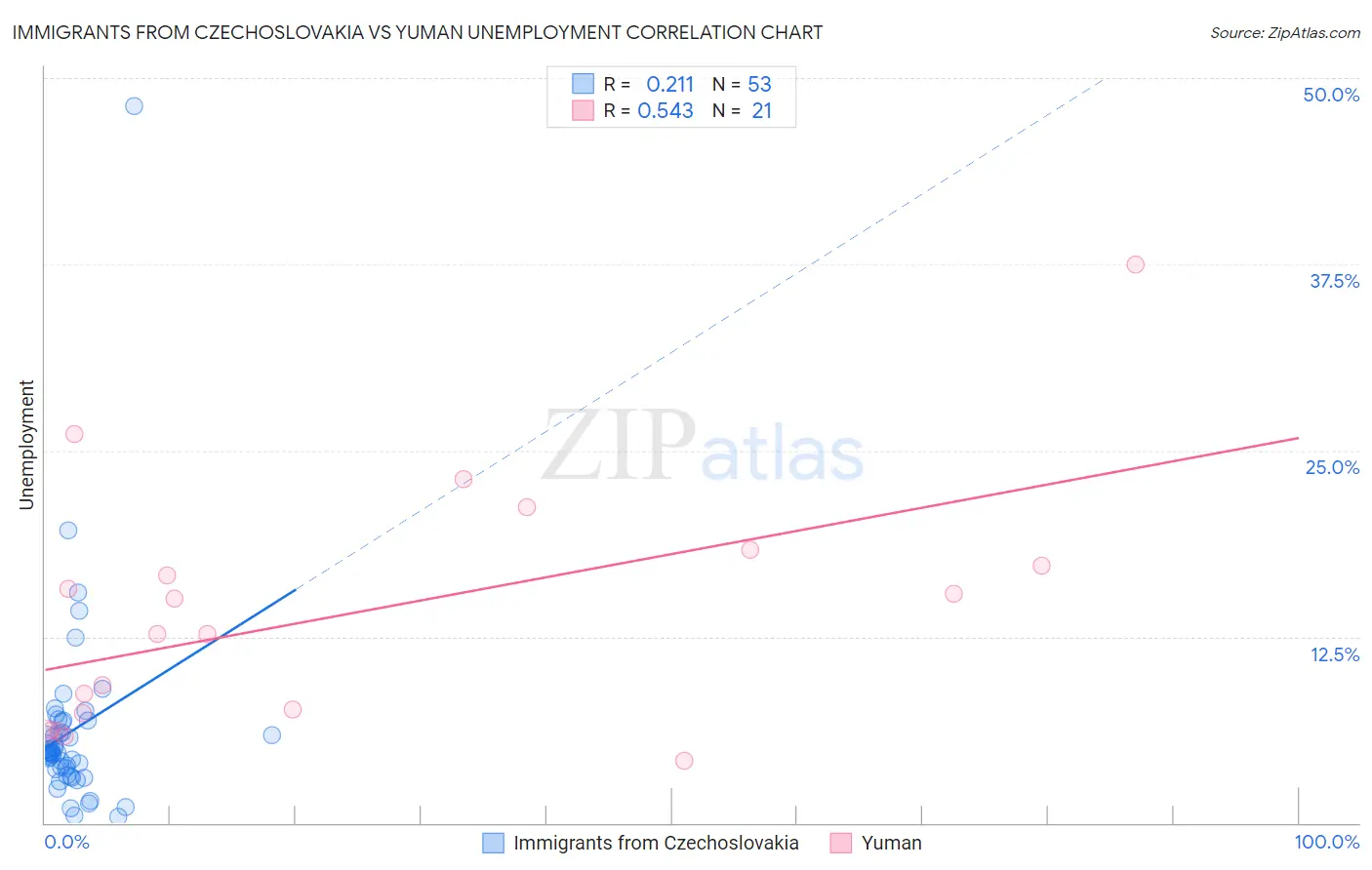 Immigrants from Czechoslovakia vs Yuman Unemployment