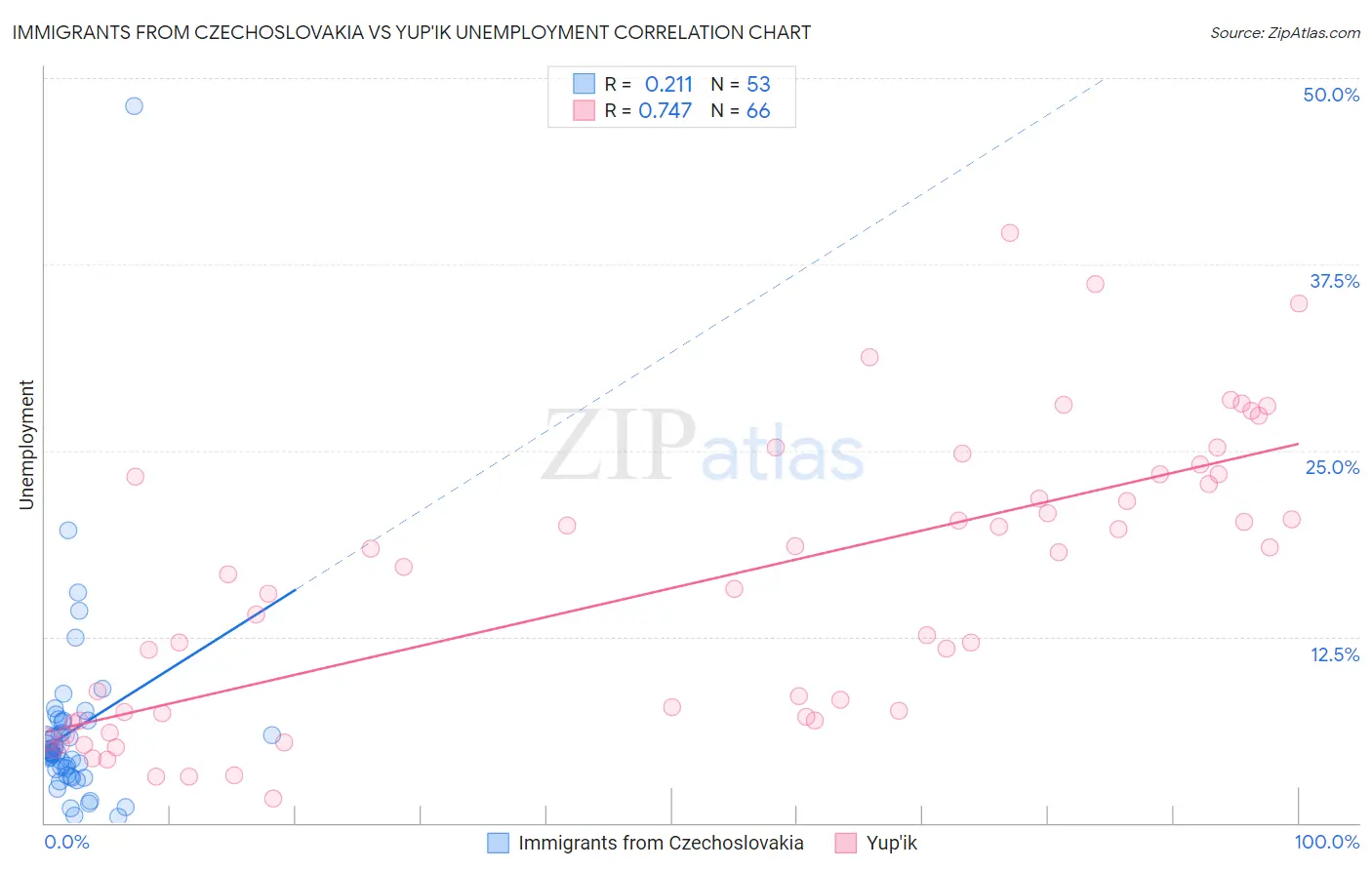 Immigrants from Czechoslovakia vs Yup'ik Unemployment