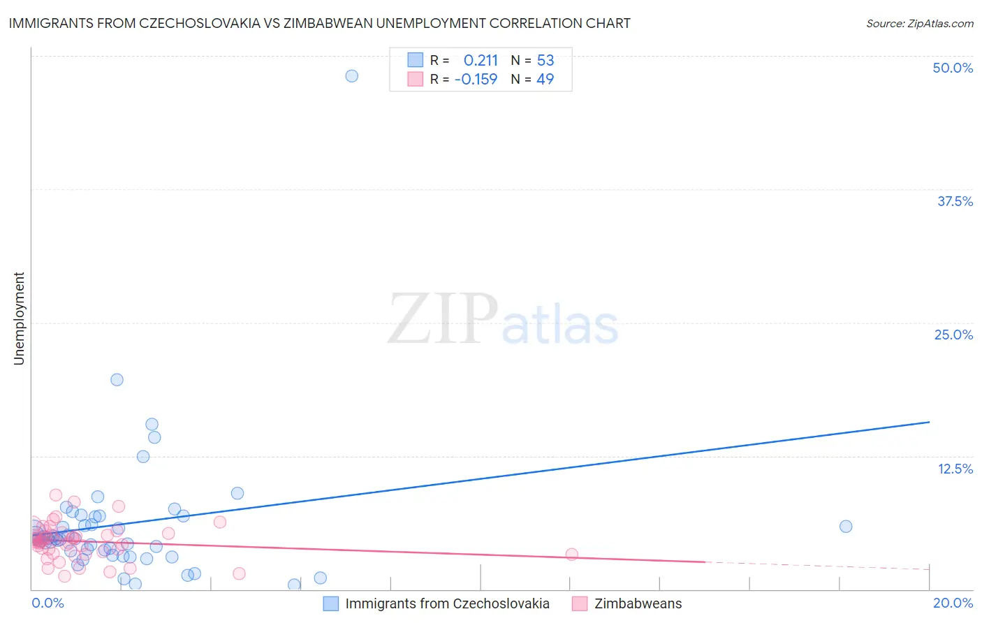 Immigrants from Czechoslovakia vs Zimbabwean Unemployment