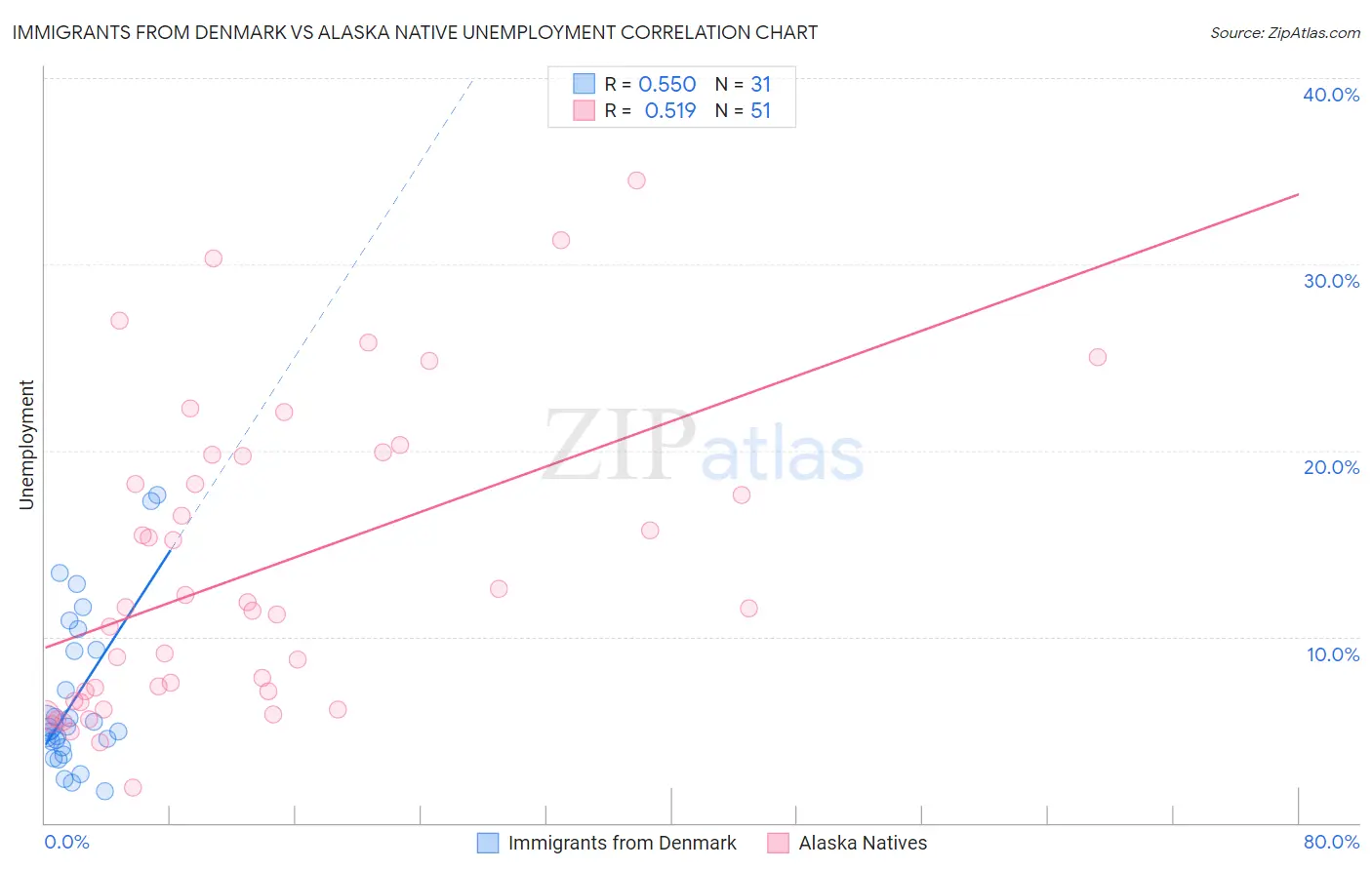 Immigrants from Denmark vs Alaska Native Unemployment