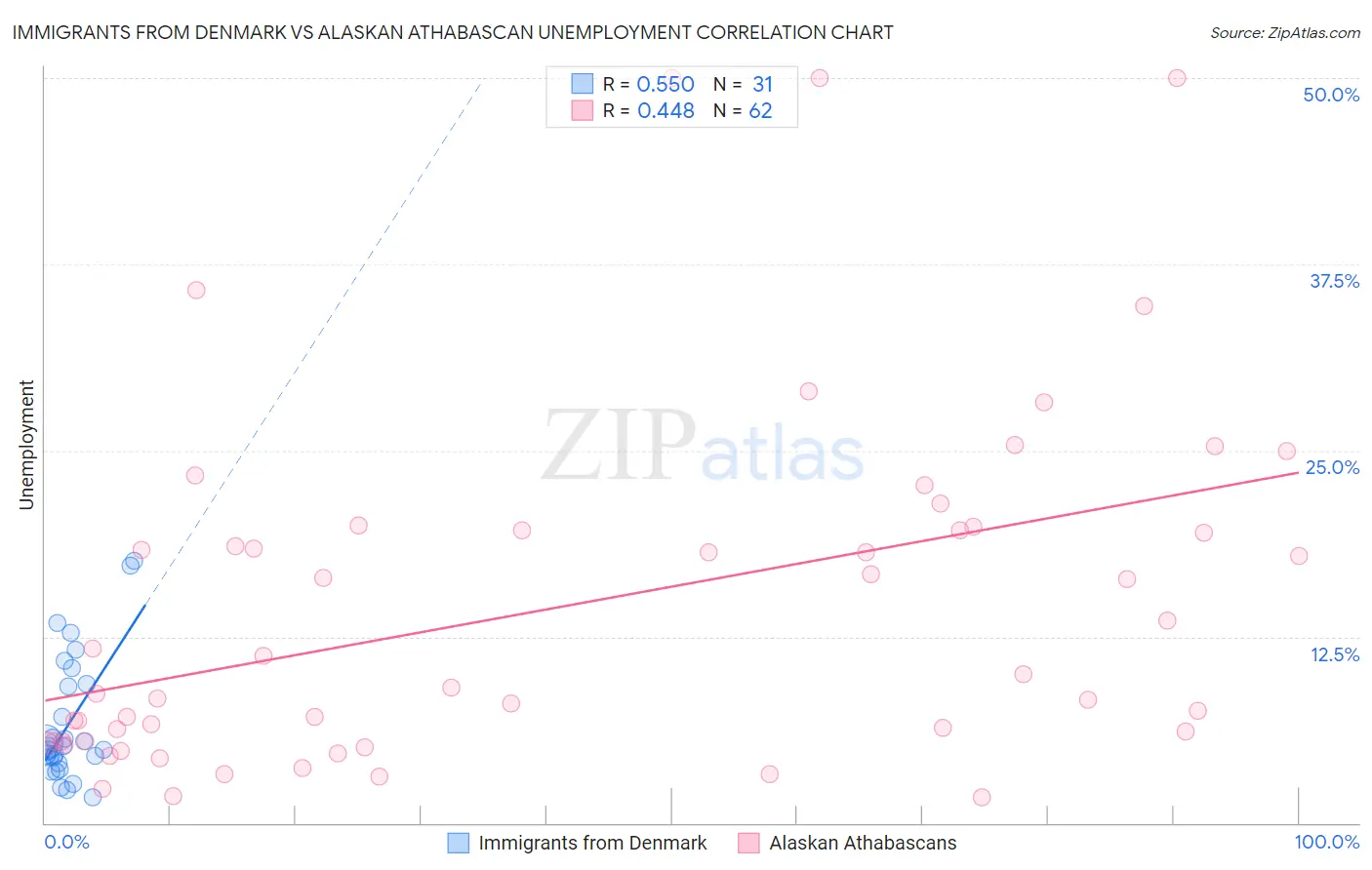 Immigrants from Denmark vs Alaskan Athabascan Unemployment